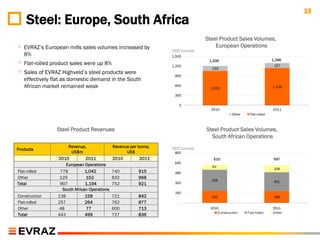 15
     Steel: Europe, South Africa
                                                                                 Steel Product Sales Volumes,
◦ EVRAZ‟s European mills sales volumes increased by                „000 tonnes
                                                                                     European Operations
   8%                                                              1,500

◦ Flat-rolled product sales were up 8%                             1,200
                                                                                  1,206                                1,296
                                                                                                                        157
                                                                                   155
◦ Sales of EVRAZ Highveld‟s steel products were                     900
   effectively flat as domestic demand in the South
   African market remained weak                                     600
                                                                                   1,051                               1,139

                                                                    300

                                                                      0
                                                                                   2010                                2011
                                                                                                Other    Flat-rolled



                Steel Product Revenues                                           Steel Product Sales Volumes,
                                                                                   South African Operations
                      Revenue,                Revenue per tonne,   „000 tonnes
Products
                       US$m                         US$             800
                 2010          2011           2010         2011                     610                                 597
                                                                    640
                    European Operations                                             81
                                                                                                                        108
Flat-rolled       778          1,042          740         915       480
Other            129            152           832         968
                                                                                   338                                  301
Total             907          1,194          752         921       320
                   South African Operations
                                                                    160
Construction    138           158             721         842                      191                                  188
Flat-rolled     257           264             762         877          -
Other           48             77             600         713                      2010                                2011
                                                                                       C onstruction    F lat-rolled   O ther
Total           443           499             727         836
 