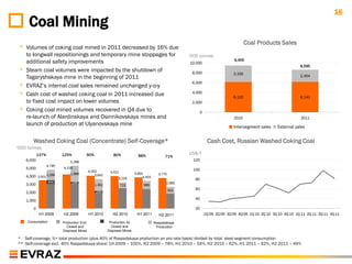 16
      Coal Mining
                                                                                                                                         Coal Products Sales
 ◦ Volumes of coking coal mined in 2011 decreased by 16% due
     to longwall repositionings and temporary mine stoppages for                                         „000 tonnes
                                                                                                                                  9,455
     additional safety improvements                                                                      10,000
                                                                                                                                                                    8,595
 ◦   Steam coal volumes were impacted by the shutdown of                                                  8,000                  3,335
     Tagaryshskaya mine in the beginning of 2011                                                                                                                    2,454

 ◦   EVRAZ‟s internal coal sales remained unchanged y-o-y
                                                                                                          6,000


 ◦   Cash cost of washed coking coal in 2011 increased due                                                4,000
                                                                                                                                 6,120                              6,141
     to fixed cost impact on lower volumes                                                                2,000
 ◦   Coking coal mined volumes recovered in Q4 due to                                                         0
     re-launch of Alardinskaya and Osinnikovskaya mines and                                                                      2010                               2011
     launch of production at Ulyanovskaya mine                                                                                   Intersegment sales     External sales

         Washed Coking Coal (Concentrate) Self-Coverage*                                                           Cash Cost, Russian Washed Coking Coal
„000 tonnes
             137%           125%           90%                80%             88%
                                                                                                         US$/t
                                                                                               71%
     6,000                       5,288
                                                                                                           120
                    4,795
     5,000                  4,218
                                               4,053                                                       100
                                 1,989                      4,021           3,850          3,775
     4,000 3,501 1,296                             3,642
                                                                                 3,403
                                                                 3,229                                      80
                    444            234                                                         2,665
     3,000                                        1,451             723          999
                                                                                                   831      60
     2,000                                         246

     1,000                                                                                                  40

         0                                                                                                  20
              H1 2009       H2 2009            H1 2010        H2 2010        H1 2011       H2 2011                1Q 09 2Q 09 3Q 09 4Q 09 1Q 10 2Q 10 3Q 10 4Q 10 1Q 11 2Q 11 3Q 11 4Q 11
     Consumption            Production Excl.                Production by                Raspadskaya
                              Closed and                     Closed and                   Production
                            Disposed Mines                 Disposed Mines

* Self-coverage, %= total production (plus 40% of Raspadskaya production on pro rata basis) divided by total steel segment consumption
** Self-coverage excl. 40% Raspadskaya share: 1H 2009 – 100%, H2 2009 – 78%, H1 2010 – 54%, H2 2010 – 62%, H1 2011 – 62%, H2 2011 – 49%
 