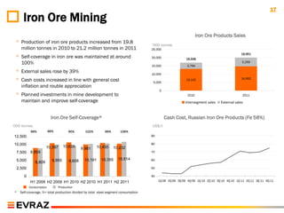 17
       Iron Ore Mining
                                                                                                                   Iron Ore Products Sales
 ◦ Production of iron ore products increased from 19.8                               „000 tonnes
     million tonnes in 2010 to 21.2 million tonnes in 2011                           25,000

 ◦ Self-coverage in iron ore was maintained at around                                20,000                16,936
                                                                                                                                             19,951

     100%                                                                            15,000                3,794
                                                                                                                                             5,259


 ◦ External sales rose by 39%                                                        10,000
 ◦ Cash costs increased in line with general cost                                     5,000
                                                                                                           13,142                            14,692

     inflation and rouble appreciation
                                                                                          0
 ◦ Planned investments in mine development to                                                               2010                             2011
     maintain and improve self-coverage                                                                   Intersegment sales    External sales


                          Iron Ore Self-Coverage*                                             Cash Cost, Russian Iron Ore Products (Fe 58%)
„000 tonnes                                                                          US$/t
           99%           96%          90%       102%        99%       106%
 12,500                                                                              90

 10,000                                                                              80
                      10,397       10,635              10,455     10,232
                                              9,981
  7,500    8,859                                                                     70

  5,000                    9,955      9,608    10,191     10,355    10,814           60
              8,809
  2,500                                                                              50

       0                                                                             40
           H1 2009 H2 2009 H1 2010 H2 2010 H1 2011 H2 2011                                1Q 09 2Q 09 3Q 09 4Q 09 1Q 10 2Q 10 3Q 10 4Q 10 1Q 11 2Q 11 3Q 11 4Q 11

           Consumption         Production
 *   Self-coverage, %= total production divided by total steel segment consumption
 
