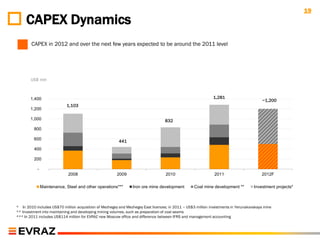 19
     CAPEX Dynamics
   ◦    CAPEX in 2012 and over the next few years expected to be around the 2011 level




        US$ mln



       1,400                                                                                                 1,281
                                                                                                                                        ~1,200
                            1,103
       1,200

       1,000                                                                      832
         800

         600
                                                         441
         400

         200

           -
                             2008                       2009                       2010                       2011                      2012F

               Maintenance, Steel and other operations***       Iron ore mine development          Coal mine development **         Investment projects*



* In 2010 includes US$70 million acquisition of Mezhegey and Mezhegey East licences; in 2011 – US$3 million investments in Yerunakovskaya mine
** Investment into maintaining and developing mining volumes, such as preparation of coal seams
*** In 2011 includes US$114 million for EVRAZ new Moscow office and difference between IFRS and management accounting
 