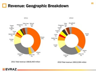 25
Revenue: Geographic Breakdown

                              2011                                                                      2010


                             Other Asia Africa &                                               Other    Africa&RoW
               Philippines               RoW                                                                 3%
  Taiwan
                                3%                                                 Philippines Asia
                   1%                     3%                                           2%       4%
    2%
 Thailand                                                                         Taiwan
   4%                                                                               3%
                                                                             Thailand
       China
                                                                               4%
         2%
Middle East                                                                                                                      Russia
                                                                           China
    3%                                                                                                                            34%
                                                                            3%
                                                             Russia
                                                              40%     Middle East
 Europe                                                                   5%
  11%


                                                                          Europe
                                                                           10%


                                                                                                                            Ukraine
                                                   Ukraine                                                                    4%
                Americas                             4%                                                              Other CIS
                                       Other CIS                                             Americas
                  23%                                                                                                   4%
                                          4%                                                   24%



    2011 Total revenue: US$16,400 million                                           2010 Total revenue: US$13,394 million
 