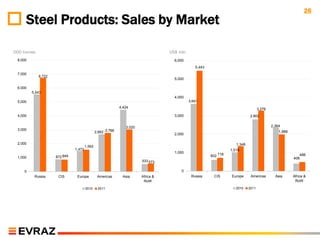 26
      Steel Products: Sales by Market

‟000 tonnes                                                                         US$ mln
  8,000                                                                               6,000
                                                                                                 5,443
  7,000
              6,722
                                                                                      5,000

  6,000
          5,543
                                                                                      4,000
  5,000                                                                                       3,641
                                                              4,424                                                                  3,276
  4,000                                                                               3,000                                   2,802


                                                                 3,020                                                                       2,364
  3,000
                                                2,662 2,766                                                                                      1,988
                                                                                      2,000

  2,000                                                                                                               1,348
                                        1,562
                                1,472                                                                              1,018
                                                                                      1,000
  1,000               872 849                                                                            602 716                                            486
                                                                                                                                                         406
                                                                         533 573

     0                                                                                   0
           Russia      CIS       Europe          Americas       Asia     Africa &              Russia     CIS      Europe      Americas        Asia      Africa &
                                                                          RoW                                                                             RoW

                                        2010     2011                                                                 2010    2011
 