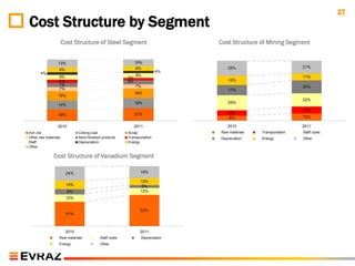 27
Cost Structure by Segment
                      Cost Structure of Steel Segment                          Cost Structure of Mining Segment


                 13%                                         10%
                                                              8%                   25%                          21%
                  8%                                                     4%
       4%
                  8%                                         8%                                                 11%
                                                        4%
                  5%                                    6%                         16%
                  7%                                         7%                                                 22%
                  7%                                                               17%
                                                             16%
                 15%
                                                                                                                22%
                                                             16%                   25%
                 14%
                                                                                                                12%
                                                             21%                   9%
                 19%                                                                                            12%
                                                                                   8%

                 2010                                        2011                 2010                          2011
Iron ore                      Coking coal               Scrap                  Raw materials   Transportation   Staff costs
Other raw materials           Semi-finished products    Transportation         Depreciation    Energy           Other
Staff                         Depreciation              Energy
Other

               Cost Structure of Vanadium Segment

                       24%                                     19%

                                                               12%
                       14%                                      5%
                        9%                                     12%
                       12%


                                                               52%
                       41%



                       2010                                    2011
                  Raw materials           Staff costs           Depreciation
                  Energy                  Other
 