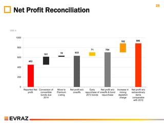28
  Net Profit Reconciliation

US$ m


    1000
                                                                                                      182            886

        800
                                                                         71            704
                                             19           633
                               161
        600
                  453

        400



        200



         0
              Reported Net Conversion of   Move to    Net profit w/o     Early      Net profit w/o Increase in   Net profit w/o
                 profit     convertible    Premium      oneoffs      repurchase of oneoffs & bond    mining      extraordinary
                            bonds due       Listing                   2013 bonds     repurchase     depletion        items
                              2014                                                                   charge       comparable
                                                                                                                   with 2010
 