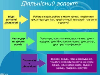 Діяльнісний аспект
   Види               Робота в парах, робота в малих групах, інтерактивні
 активної          ігри, літературні ігри, ігрові ситуації, технологія навчання
діяльності                                    у дискусії




     Нестандар             Урок – гра, урок змагання, урок – казка, урок –
     тні форми            подорож, урок КВК, урок вікторина, урок диспут,
       уроків                         урок прес - конференція




                                     Виховні бесіди, години спілкування,
             Позакласн
                                    тематичні проекти та свята, конкурси
                 а
                                      віршів, інсценізація казок, родинні
             діяльність
                                         заходи, подорожі, екскурсії
 