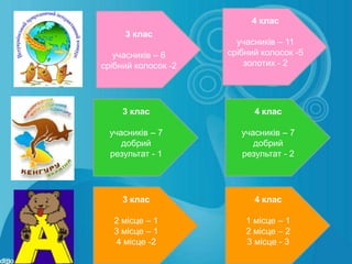 4 клас
     3 клас
                       учасників – 11
   учасників – 6     срібний колосок -5
срібний колосок -2       золотих - 2




     3 клас                4 клас

  учасників – 7         учасників – 7
     добрий                добрий
  результат - 1         результат - 2




     3 клас                4 клас

   2 місце – 1           1 місце – 1
   3 місце – 1           2 місце – 2
   4 місце -2            3 місце - 3
 