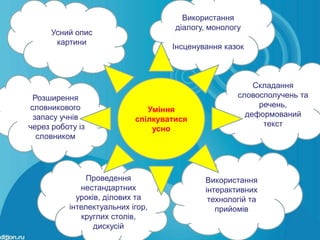 Використання
                                    діалогу, монологу
      Усний опис
       картини
                                   Інсценування казок



                                                        Складання
 Розширення                                         словосполучень та
словникового                                             речень,
                              Уміння
 запасу учнів                                         деформований
                           спілкуватися
через роботу із                                           текст
                               усно
  словником




               Проведення                  Використання
             нестандартних                 інтерактивних
            уроків, ділових та              технологій та
          інтелектуальних ігор,               прийомів
             круглих столів,
                 дискусій
 