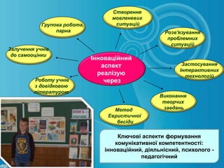 Створення
                                    мовленевих
            Групова робота,          ситуацій
                 парна                                Розв'язування
                                                       проблемних
                                                        ситуацій
Залучення учнів
 до самооцінки
                              Інноваційний
                                 аспект                      Застосування
                                                            Інтерактивних
                                реалізую                      технологій
         Роботу учнів             через
         з довідковою
         літературою
                                                     Виконання
                                                      творчих
                                     Метод            завдань
                                   Евристичної
                                      бесіди

                                       Ключові аспекти формування
                                      комунікативної компетентності:
                                  інноваційний, діяльнісний, психолого -
                                               педагогічний
 