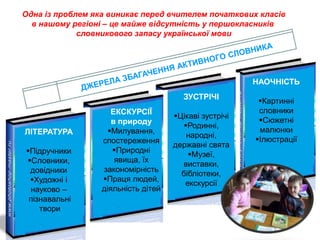 Одна із проблем яка виникає перед вчителем початкових класів
  в нашому регіоні – це майже відсутність у першокласників
             словникового запасу української мови




                                                        НАОЧНІСТЬ
                                       ЗУСТРІЧІ
                                                         Картинні
                     ЕКСКУРСІЇ                           словники
                                     Цікаві зустрічі
                     в природу                           Сюжетні
                                        Родинні,
ЛІТЕРАТУРА          Милування,                          малюнки
                                         народні,
                  спостереження                         Ілюстрації
                                     державні свята
Підручники          Природні
                                         Музеї,
Словники,            явища, їх
                                       виставки,
 довідники        закономірність
                                       бібліотеки,
 Художні і       Праця людей,
                                        екскурсії
 науково –        діяльність дітей
 пізнавальні
    твори
 