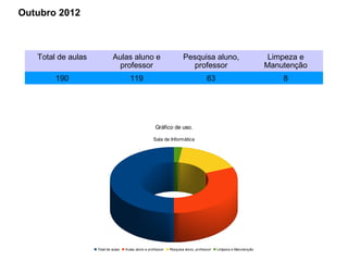 Outubro 2012



   Total de aulas            Aulas aluno e                             Pesquisa aluno,                             Limpeza e
                              professor                                  professor                                Manutenção
        190                            119                                           63                               8




                                                       Gráfico de uso.

                                                     Sala de Informática




                    Total de aulas   Aulas aluno e professor   Pesquisa aluno, professor   Limpeza e Manutenção
 