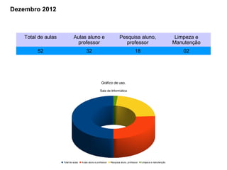 Dezembro 2012



    Total de aulas            Aulas aluno e                             Pesquisa aluno,                             Limpeza e
                               professor                                  professor                                Manutenção
         52                               32                                          18                              02




                                                        Gráfico de uso.

                                                      Sala de Informática




                     Total de aulas   Aulas aluno e professor   Pesquisa aluno, professor   Limpeza e manutenção
 