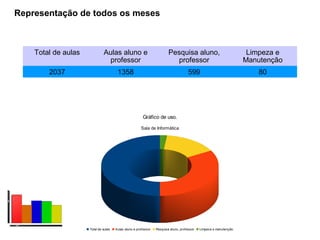 Representação de todos os meses



    Total de aulas            Aulas aluno e                             Pesquisa aluno,                             Limpeza e
                               professor                                  professor                                Manutenção
        2037                           1358                                          599                              80




                                                        Gráfico de uso.

                                                      Sala de Informática




                     Total de aulas   Aulas aluno e professor   Pesquisa aluno, professor   Limpeza e manutenção
 