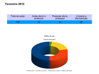 Fevereiro 2012



   Total de aulas            Aulas aluno e                             Pesquisa aluno,                             Limpeza e
                              professor                                  professor                                Manutenção
        136                              76                                          54                              06




                                                       Gráfico de uso.

                                                     Sala de Informática




                    Total de aulas   Aulas aluno e professor   Pesquisa aluno, professor   Limpeza e Manutenção
 