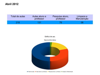 Abril 2012



    Total de aulas            Aulas aluno e                             Pesquisa aluno,                             Limpeza e
                               professor                                  professor                                Manutenção
         218                            131                                           79                              08




                                                        Gráfico de uso.

                                                      Sala de Informática




                     Total de aulas   Aulas aluno e professor   Pesquisa aluno, professor   Limpeza e Manutenção
 