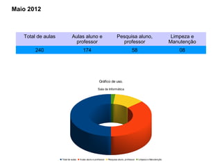 Maio 2012



   Total de aulas            Aulas aluno e                             Pesquisa aluno,                             Limpeza e
                              professor                                  professor                                Manutenção
        240                            174                                           58                              08




                                                       Gráfico de uso.

                                                     Sala de Informática




                    Total de aulas   Aulas aluno e professor   Pesquisa aluno, professor   Limpeza e Manutenção
 