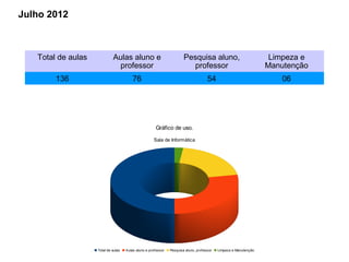 Julho 2012



   Total de aulas            Aulas aluno e                             Pesquisa aluno,                             Limpeza e
                              professor                                  professor                                Manutenção
        136                              76                                          54                              06




                                                       Gráfico de uso.

                                                     Sala de Informática




                    Total de aulas   Aulas aluno e professor   Pesquisa aluno, professor   Limpeza e Manutenção
 