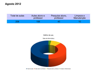 Agosto 2012



   Total de aulas            Aulas aluno e                             Pesquisa aluno,                             Limpeza e
                              professor                                  professor                                Manutenção
        208                            158                                           40                              10




                                                       Gráfico de uso.

                                                     Sala de Informática




                    Total de aulas   Aulas aluno e professor   Pesquisa aluno, professor   Limpeza e Manutenção
 