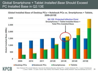 Global Smartphone + Tablet Installed Base Should Exceed
PC Installed Base in Q2:13E
                               Global Installed Base of Desktop PCs + Notebook PCs vs. Smartphones + Tablets,
                                                                 2009-2015E
                               3,000
                                                                                            Q2:13E: Projected Inflection Point
                                                                                           Smartphones + Tablet Installed Base >
                               2,500                                                             Total PCs Installed Base
 Global Installed Base (MMs)




                               2,000


                               1,500


                               1,000


                                500


                                  0
                                         2009                2010               2011               2012E              2013E              2014E               2015E

                                       Desktop PCs                   Notebook PCs                       Smartphones                    Tablets
                                        Note: Notebook PCs include Netbooks. Assumes the following lifecycles: Desktop PCs – 5 years; Notebooks PCs – 4 years; Smartphones
                                                  – 2 years; Tablets – 2.5 years. Source: Katy Huberty, Ehud Gelblum, Morgan Stanley Research. Data and Estimates as of 9/12.   26
 