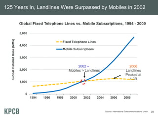125 Years In, Landlines Were Surpassed by Mobiles in 2002


                                 Global Fixed Telephone Lines vs. Mobile Subscriptions, 1994 - 2009

                                 5,000
   Global Installed Base (MMs)




                                                          Fixed Telephone Lines
                                 4,000
                                                          Mobile Subscriptions

                                 3,000

                                                                    2002 –                                       2006
                                 2,000                        Mobiles > Landlines                              Landlines
                                                                                                               Peaked at
                                                                                                                 1.3B
                                 1,000


                                    0
                                         1994   1996   1998   2000     2002       2004        2006           2008



                                                                                         Source: International Telecommunications Union.   28
 