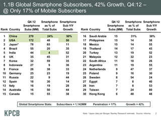 1.1B Global Smartphone Subscribers, 42% Growth, Q4:12 –
 @ Only 17% of Mobile Subscribers
                     Q4:12   Smartphone Smartphone                                   Q4:12   Smartphone Smartphone
                  Smartphone   as % of    Sub Y/Y                                 Smartphone   as % of    Sub Y/Y
Rank Country       Subs (MM) Total Subs   Growth        Rank Country               Subs (MM) Total Subs   Growth

  1   China          270        24%          50%         16    Saudi Arabia               15               31%                38%
  2   USA            172        48           50          17    Philippines                15               14                 38
  3   Japan*          78        65           11          18    Mexico                     15               14                 55
  4   Brazil          55        20           35          19    Thailand                   14               17                 43
  5   India           44         4           52          20    Turkey                     13               19                 52
  6   UK              35        45           31          21    Malaysia                   12               32                 23
  7   Korea           32        59           35          22    South Africa               11               18                 26
  8   Indonesia       27         9           36          23    Argentina                  11               19                 55
  9   France          26        38           33          24    Netherlands                 9               47                 37
 10   Germany         25        23           19          25    Poland                      9               16                 30
 11   Russia          22         9           44          26    Sweden                      8               54                 24
 12   Spain           18        30           14          27    Egypt                       7                8                 40
 13   Italy           16        19           28          28    Iran                        7                8                 53
 14   Australia       16        50           44          29    Taiwan                      7               24                 80
 15   Canada          15        55           38          30    Hong Kong                   6               48                 48


            Global Smartphone Stats:   Subscribers = 1,142MM       Penetration = 17%                  Growth = 42%


                                                         Note: *Japan data per Morgan Stanley Research estimate. Source: Informa.   7
 