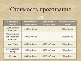 Стоимость проживания
            °
 Категория    Одноместное     Двухместное     Ранний/поздний
   номера     размещение      размещение           заезд
Одноместный
              4500 руб./час         -           200 руб./час
  стандарт
Улучшенный
одноместный   4950 руб./час         -           250 руб./час
  стандарт

Номер Твин    6950 руб./час   6950 руб./час     250 руб./час

Двухместный
              5950 руб./час   6950 руб./час     250 руб./час
   номер

  Студия      8000 руб./час   8000 руб./час     250 руб./час
 