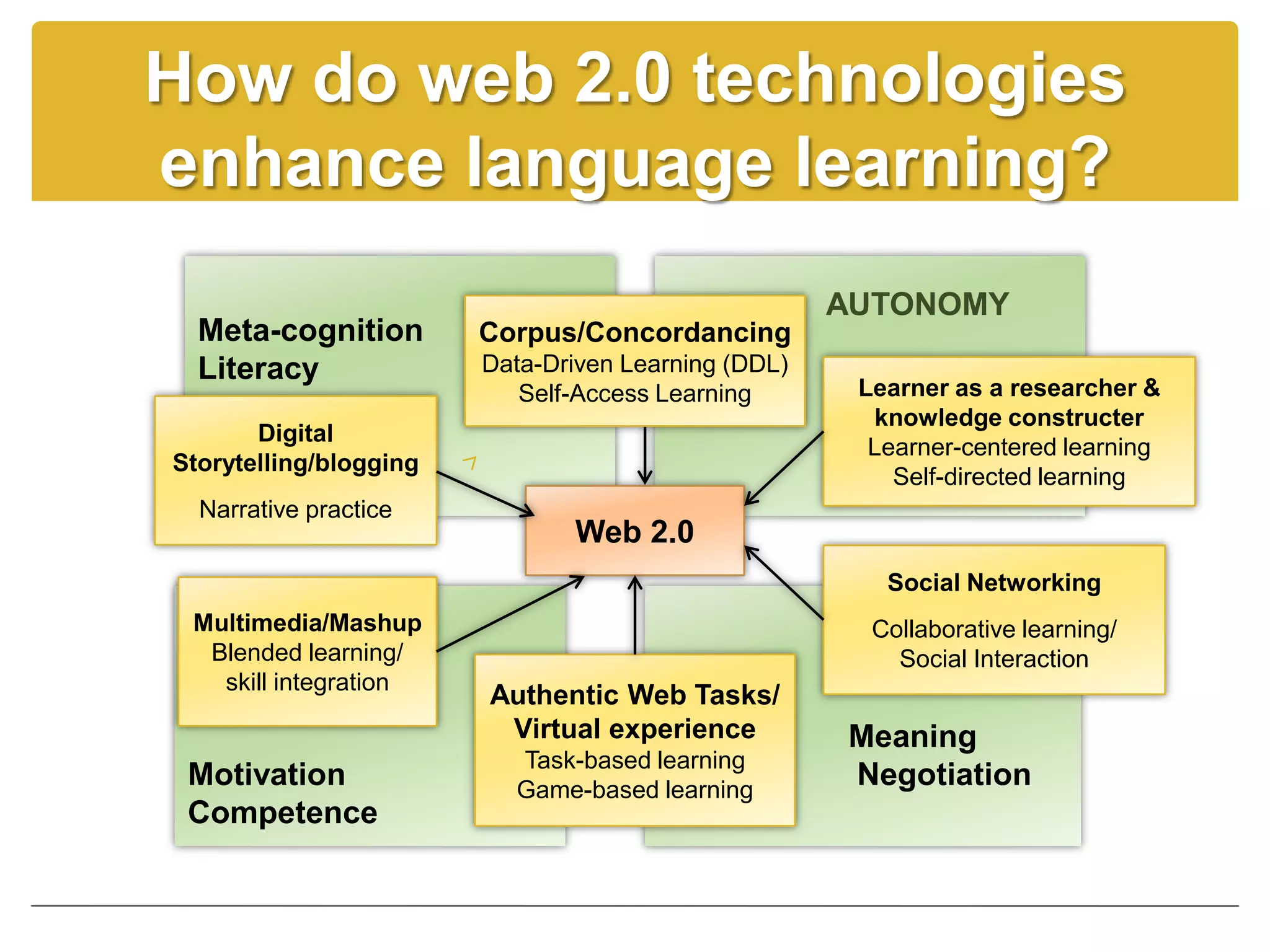 How do web 2.0 technologies
enhance language learning?
                                                     AUTONOMY
  Meta-cognition        Corpus/Concordancing
  Literacy              Data-Driven Learning (DDL)
                           Self-Access Learning       Learner as a researcher &
                                                       knowledge constructer
       Digital
                                                       Learner-centered learning
Storytelling/blogging
                                                         Self-directed learning
  Narrative practice
                               Web 2.0
                                                        Social Networking
 Multimedia/Mashup                                     Collaborative learning/
  Blended learning/                                      Social Interaction
   skill integration
                        Authentic Web Tasks/
                         Virtual experience          Meaning
                          Task-based learning
 Motivation               Game-based learning
                                                     Negotiation
 Competence
 