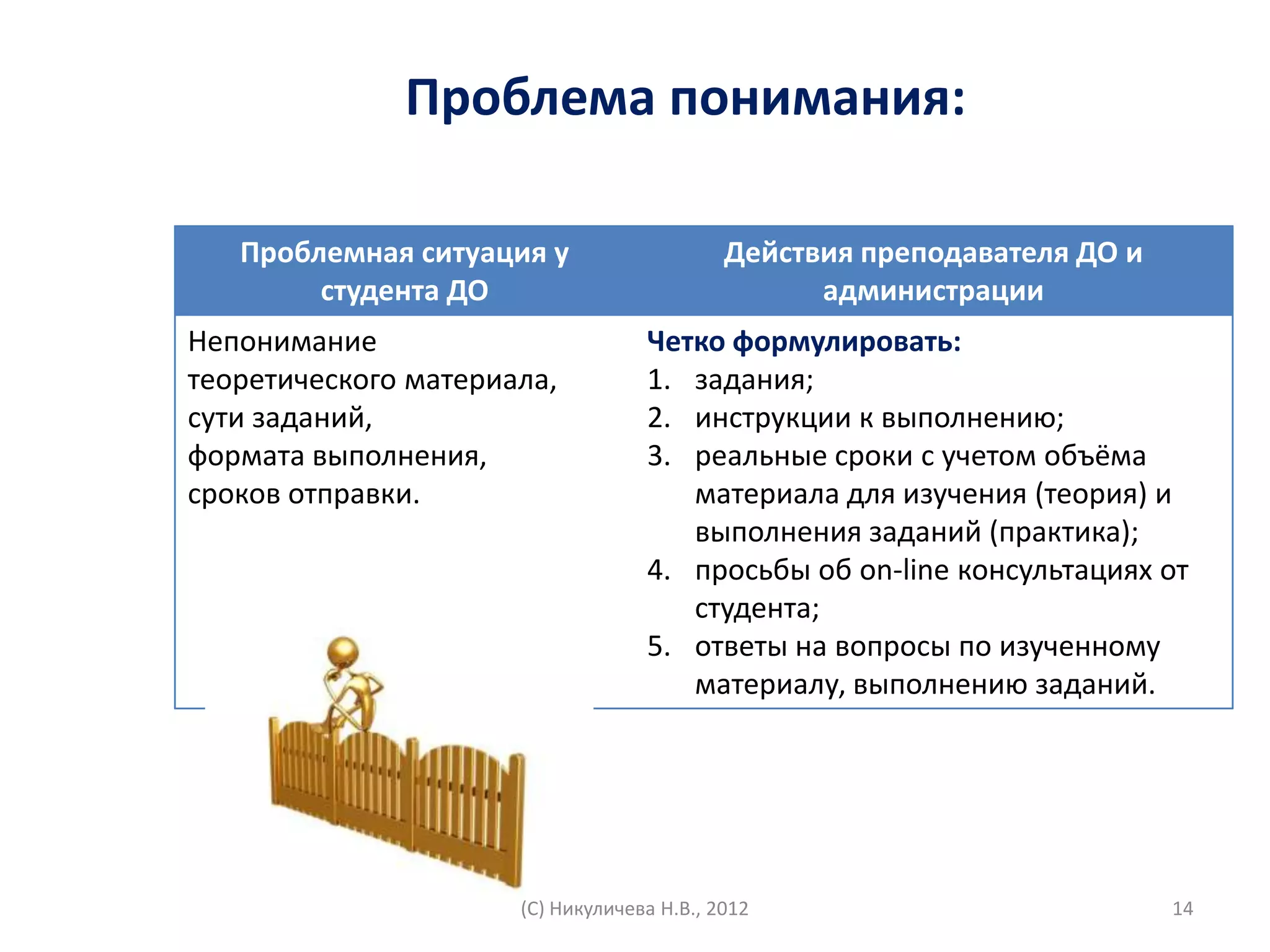 Проблема понимания:

   Проблемная ситуация у                    Действия преподавателя ДО и
        студента ДО                               администрации
Непонимание                        Четко формулировать:
теоретического материала,          1. задания;
сути заданий,                      2. инструкции к выполнению;
формата выполнения,                3. реальные сроки с учетом объёма
сроков отправки.                      материала для изучения (теория) и
                                      выполнения заданий (практика);
                                   4. просьбы об on-line консультациях от
                                      студента;
                                   5. ответы на вопросы по изученному
                                      материалу, выполнению заданий.




                      (С) Никуличева Н.В., 2012                           14
 