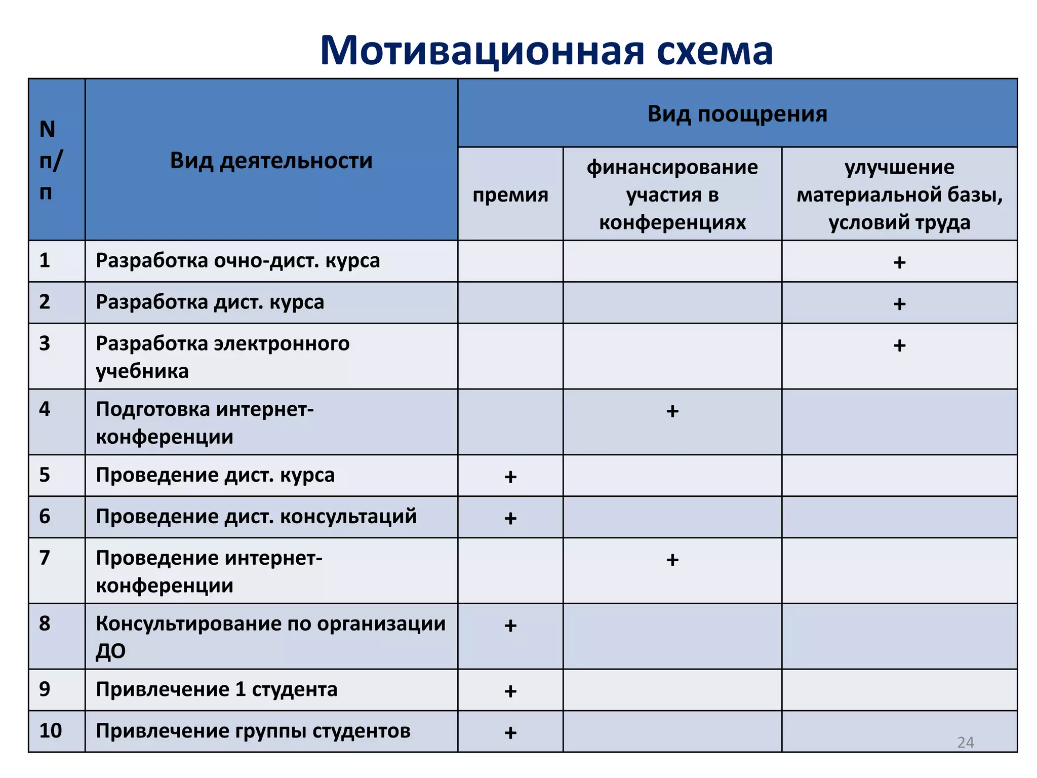Мотивационная схема
                                                    Вид поощрения
N
п/          Вид деятельности                    финансирование       улучшение
п                                      премия      участия в     материальной базы,
                                                 конференциях      условий труда
1    Разработка очно-дист. курса                                         +
2    Разработка дист. курса                                              +
3    Разработка электронного                                             +
     учебника
4    Подготовка интернет-                             +
     конференции
5    Проведение дист. курса              +
6    Проведение дист. консультаций       +
7    Проведение интернет-                             +
     конференции
8    Консультирование по организации     +
     ДО
9    Привлечение 1 студента              +
10   Привлечение группы студентов        +                                    24
 