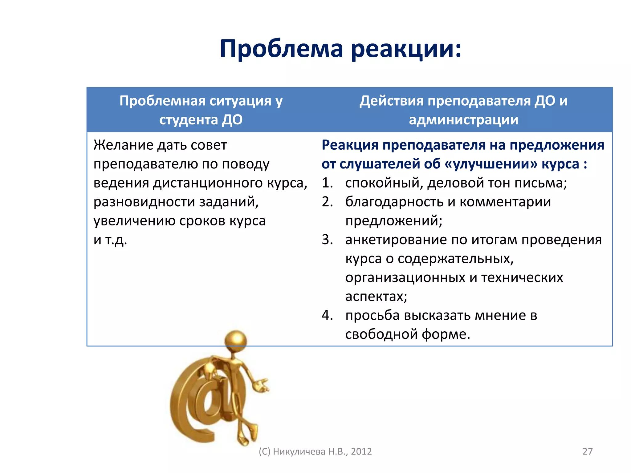 Проблема реакции:
   Проблемная ситуация у                    Действия преподавателя ДО и
        студента ДО                               администрации
Желание дать совет                 Реакция преподавателя на предложения
преподавателю по поводу            от слушателей об «улучшении» курса :
ведения дистанционного курса,      1. спокойный, деловой тон письма;
разновидности заданий,             2. благодарность и комментарии
увеличению сроков курса                предложений;
и т.д.                             3. анкетирование по итогам проведения
                                       курса о содержательных,
                                       организационных и технических
                                       аспектах;
                                   4. просьба высказать мнение в
                                       свободной форме.




                      (С) Никуличева Н.В., 2012                           27
 
