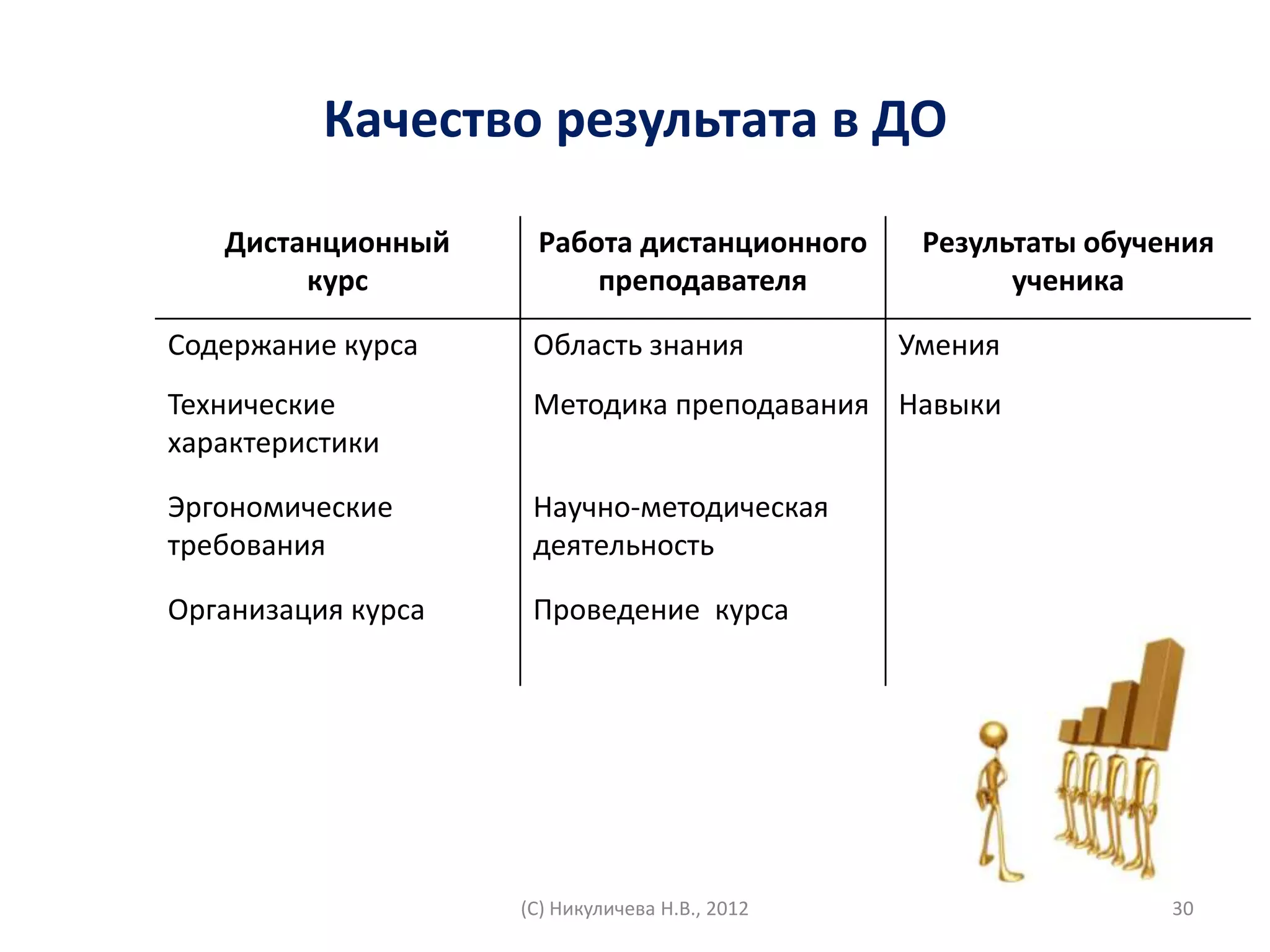 Качество результата в ДО

   Дистанционный     Работа дистанционного       Результаты обучения
        курс             преподавателя                 ученика

Содержание курса     Область знания             Умения
Технические          Методика преподавания Навыки
характеристики

Эргономические       Научно-методическая
требования           деятельность

Организация курса    Проведение курса




                    (С) Никуличева Н.В., 2012                    30
 