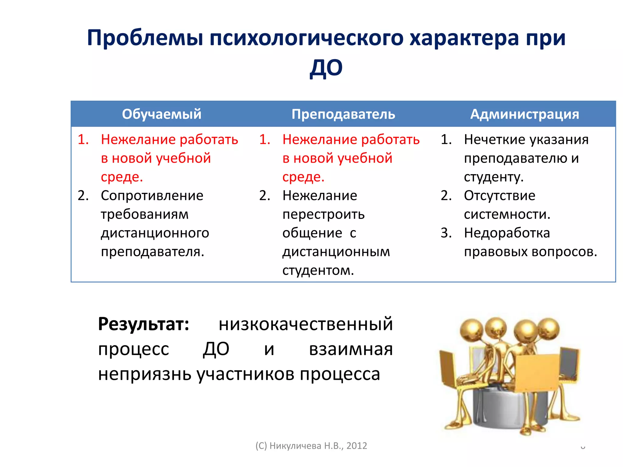 Проблемы психологического характера при
                  ДО
     Обучаемый                  Преподаватель          Администрация
1. Нежелание работать   1. Нежелание работать       1. Нечеткие указания
   в новой учебной         в новой учебной             преподавателю и
   среде.                  среде.                      студенту.
2. Сопротивление        2. Нежелание                2. Отсутствие
   требованиям             перестроить                 системности.
   дистанционного          общение с                3. Недоработка
   преподавателя.          дистанционным               правовых вопросов.
                           студентом.


  Результат: низкокачественный
  процесс    ДО    и    взаимная
  неприязнь участников процесса


                        (С) Никуличева Н.В., 2012                      6
 