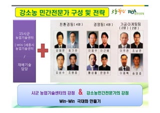 강소농 민간전문가 구성 및 전략
                        4명
                      ( 4명 )       ( 4명 )
                                     4명
                                            ( 2명 ) ( 2명 )
                                              2명     2명
  15시군
 농업기술센터
     +
[ MOU ]세종시
 농업기술센터

    /

 재배기술
  담당




         시군 농업기술센터의 강점   &     강소농민간전문가의 강점

                 Win-
                 Win-Win 극대화 만들기
 