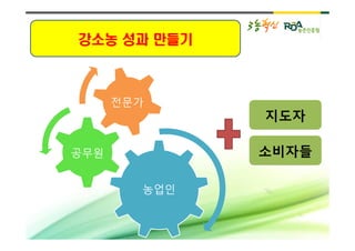 강소농 성과 만들기



      전문가
              지도자

공무원           소비자들

        농업인
 