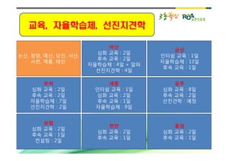 교육, 자율학습체,
   교육, 자율학습체, 선진지견학

                           아산
                                            금산
                        심화 교육 : 2일
논산, 청양, 예산, 당진, 서산,                     인터쉽 교육 : 1일
                        후속 교육 : 2일
    서천, 계룡, 태안                          자율학습체 : 13일
                      자율학습체 : 4일 + 알파
                                         후속 교육 : 1일
                        선진지견학 : 4일

      부여                    세종             공주
   심화 교육 : 2일           인터쉽 교육 : 1일     심화 교육 : 8일
   후속 교육 : 2일            심화 교육 : 2일     후속 교육 : 2일
   자율학습체 : 7일            후속 교육 : 1일     선진견학 : 예정
   선진지견학 : 2일           자율학습체 : 9일


       보령
                           천안              홍성
    심화 교육 : 2일
                        심화 교육 : 2일      심화 교육 : 2일
    후속 교육 : 1일
                        후속 교육 : 1일      후속 교육 : 1일
     컨설팅 : 2일
 