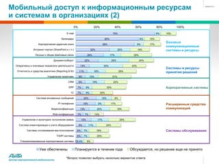 Мобильный доступ к информационным ресурсам
и системам в организациях (2)
                                                    0%                     20%                  40%           60%              80%         100%

                                               E-mail                                         75%                              6%    15%

                                          Календарь                                    60%                         6%    15%
                                                                                                                                     Базовые
                       Корпоративная адресная книга                                   56%                         9%     17%
                                                                                                                                     коммуникационные
                  Интранет-портал (SharePoint и т.п.)                 32%                           20%           19%                системы и ресурсы
                    Личные и общие файловые папки                   26%                      17%             29%

                                    Документооборот             22%                           29%                  24%

    Оперативны и ключевые показатели деятельности         13%                         32%                   22%
                                                                                                                                     Системы и ресурсы
     Отчетность и средства аналитики (Reporting & BI)     11%              18%                       29%                             принятия решений
                              Управление проектами        9%         13%                      31%

                                                CRM       9%              19%                  22%

                                                ERP      7%     9%                      32%                                          Корпоративные системы
                                                  1C     7%     9%               20%

                     Система мгновенных сообщений              20%                15%          9%

                                       IP-телефония            19%              9%           17%                                     Расширенные средства
                                  Видеоконференции        13%               20%                     19%                              коммуникаций
                                   Web-конференции       7%     7%         13%

         Управление и мониторинг исполнения заявок            15%               17%                  25%

      Система инвентаризации и учета оборудования         9%         11%                24%

             Системы отслеживания местоположения         6%    7%           19%                                                      Системы обслуживания
                                      ТОИР-системы       6%    7%           20%

       Специализированные корпоративные системы 2% 6%               9%


                       Уже обеспечены                   Планируется в течение года                         Обсуждается, но решение еще не принято

                                              *Вопрос позволял выбрать несколько вариантов ответа
Центр корпоративной мобильности
 