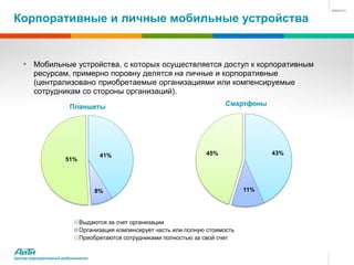 Корпоративные и личные мобильные устройства


   • Мобильные устройства, с которых осуществляется доступ к корпоративным
        ресурсам, примерно поровну делятся на личные и корпоративные
        (централизовано приобретаемые организациями или компенсируемые
        сотрудникам со стороны организаций).
                       Планшеты                                            Смартфоны




                                   41%                              45%                43%
                     51%




                                  8%                                             11%




                           Выдаются за счет организации
                           Организация компенсирует часть или полную стоимость
                           Приобретаются сотрудниками полностью за свой счет


Центр корпоративной мобильности
 