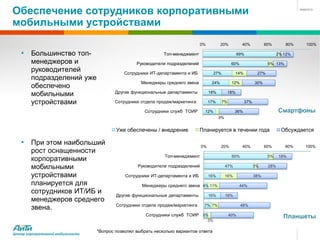 Обеспечение сотрудников корпоративными
мобильными устройствами
                                                                                 0%          20%              40%         60%       80%   100%

   • Большинство топ-                                          Топ-менеджмент                               69%                  2% 12%

        менеджеров и                               Руководители подразделений                          60%                 5% 13%
        руководителей                         Сотрудники ИТ-департамента и ИБ              27%          14%          27%
        подразделений уже
                                                     Менеджеры среднего звена          24%             12%          30%
        обеспечено
        мобильными                        Другие функциональные департаменты          18%             18%

        устройствами                     Сотрудники отдела продаж/маркетинга          17%        7%           37%

                                                       Сотрудники служб ТОИР      12%                   36%                      Смартфоны
                                                                                            3%


                                          Уже обеспечены / внедрение            Планируется в течении года                        Обсуждается

   • При этом наибольший                                                         0%          20%              40%         60%       80%   100%
        рост оснащенности
                                                               Топ-менеджмент
        корпоративными                                                                                 60%                 5%    18%

        мобильными                                  Руководители подразделений                    47%               3%     28%

        устройствами                          Сотрудники ИТ-департамента и ИБ         16%         16%               38%

        планируется для                              Менеджеры среднего звена 4% 11%                         44%
        сотрудников ИТ/ИБ и               Другие функциональные департаменты          16%         16%
        менеджеров среднего
                                          Сотрудники отдела продаж/маркетинга
        звена.                                                                    7% 7%                      48%

                                                       Сотрудники служб ТОИР 3%                       40%                          Планшеты
                                                                                      3%

                                  *Вопрос позволял выбрать несколько вариантов ответа
Центр корпоративной мобильности
 