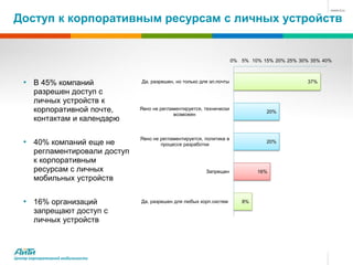 Доступ к корпоративным ресурсам с личных устройств


                                                                         0% 5% 10% 15% 20% 25% 30% 35% 40%



   • В 45% компаний               Да, разрешен, но только для эл.почты                            37%

        разрешен доступ с
        личных устройств к
        корпоративной почте,      Явно не регламентируется, технически
                                                                                    20%
                                               возможен
        контактам и календарю

                                  Явно не регламентируется, политика в
   • 40% компаний еще не                  процессе разработки
                                                                                    20%

        регламентировали доступ
        к корпоративным
        ресурсам с личных                                   Запрещен             16%
        мобильных устройств


   • 16% организаций              Да, разрешен для любых корп.систем        8%

        запрещают доступ с
        личных устройств



Центр корпоративной мобильности
 