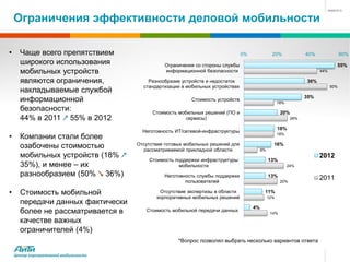 Ограничения эффективности деловой мобильности

•     Чаще всего препятствием                                                    0%               20%              40%               60%
      широкого использования                    Ограничения со стороны службы                                                    55%
      мобильных устройств                       информационной безопасности                                              44%

      являются ограничения,               Разнообразие устройств и недостаток                                      36%
                                        стандартизации в мобильных устройствах
      накладываемые службой
                                                                                                                               50%


      информационной                                       Стоимость устройств
                                                                                                      18%
                                                                                                                   35%

      безопасности:                         Стоимость мобильных решений (ПО и                          20%
      44% в 2011 ↗ 55% в 2012                            сервисы)                                            26%

                                                                                                      18%
                                        Неготовность ИТ/сетевой-инфраструктуры
•     Компании стали более                                                                            18%


      озабочены стоимостью            Отсутствие готовых мобильных решений для
                                         рассматриваемой прикладной области                8%
                                                                                                  16%

      мобильных устройств (18% ↗                                                                                         2012
                                          Стоимость поддержки инфраструктуры                    13%
      35%), и менее – их                              мобильности                                           24%

      разнообразием (50% ↘ 36%)                 Неготовность службы поддержки                   13%
                                                                                                                         2011
                                                        пользователей                                  20%


•     Стоимость мобильной                     Отсутствие экспертизы в области               11%
                                             корпоративных мобильных решений                    12%
      передачи данных фактически
                                                                                      4%
      более не рассматривается в         Стоимость мобильной передачи данных
                                                                                                 14%

      качестве важных
      ограничителей (4%)
                                                      *Вопрос позволял выбрать несколько вариантов ответа

    Центр корпоративной мобильности
 