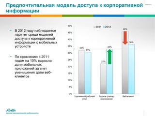 Предпочтительная модель доступа к корпоративной
информации

                                  50%
                                                            2011    2012
                                                                                46%
   • В 2012 году наблюдается      45%
        паритет среди моделей
        доступа к корпоративной   40%
        информации с мобильных                                                        36%

        устройств                 35%
                                            32%                       33%
                                                  31%
                                  30%
   • По сравнению с 2011
        годом на 10% выросла      25%
                                                                22%
        доля мобильных            20%
        приложений за счет
        уменьшения доли веб-      15%
        клиентов
                                  10%


                                  5%


                                  0%
                                        Удаленный рабочий     Родное (native)   Веб-клиент
                                              стол             приложение




Центр корпоративной мобильности
 