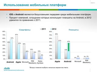 Использование мобильных платформ

      • iOS и Android являются безусловными лидерами среди мобильными платформ.
      • Процент компаний, сотрудники которых используют планшеты на Android, в 2012
         удвоился по сравнению с 2011.



                         Смартфоны                           2011         2012                  Планшеты
80%                                                                 80%

                  67%                                                       69%
70%                                                                 70%

60%         57%                                                     60%
                                                                                  51%
50%                                                                 50%                       47%
      46%
                        42%   40%
40%                                                                 40%

30%                                                                 30%
                                           24%                                          23%
                                    20%                19%
20%                                              16%                20%

10%                                                          9%     10%
                                                                                                         4%      3% 4%
                                                                                                    0%
0%                                                                   0%
                                            RIM        Nokia                                                       RIM
      Android      Apple Microsoft Blackberry Symbian                       Apple       Android     Microsoft
                                                                                                                Blackberry


                                          *Вопрос позволял выбрать несколько вариантов ответа
 Центр корпоративной мобильности
 