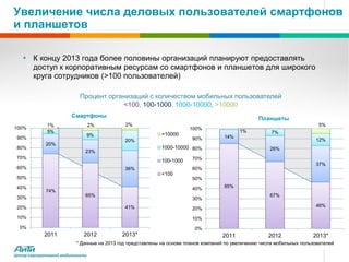 Увеличение числа деловых пользователей смартфонов
и планшетов

   • К концу 2013 года более половины организаций планируют предоставлять
        доступ к корпоративным ресурсам со смартфонов и планшетов для широкого
        круга сотрудников (>100 пользователей)

                            Процент организаций с количеством мобильных пользователей
                                        <100, 100-1000, 1000-10000, >10000
                        Смартфоны                                                                 Планшеты
              1%                  2%         2%                                                                           5%
100%                                                                   100%
              5%                                                                           1%           7%
                                  9%                        >10000                   14%
 90%                                                                    90%                                              12%
                                             20%
             20%
 80%                                                        1000-10000 80%                             26%
                              23%
 70%                                                                    70%
                                                            100-1000
                                                                                                                         37%
 60%                                         36%                        60%
                                                            <100
 50%                                                                    50%
 40%                                                                    40%          85%
             74%
 30%                          65%                                                                      67%
                                                                        30%
 20%                                         41%                                                                         46%
                                                                        20%
 10%                                                                    10%
  0%                                                                     0%
            2011             2012           2013*                                   2011              2012              2013*
                          * Данные на 2013 год представлены на основе планов компаний по увеличению числа мобильных пользователей

Центр корпоративной мобильности
 