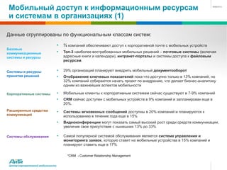 Мобильный доступ к информационным ресурсам
 и системам в организациях (1)

Данные сгруппированы по функциональным классам систем:

                                   •   ¾ компаний обеспечивают доступ к корпоративной почте с мобильных устройств
Базовые
коммуникационные                   •   Toп-3 наиболее востребованных мобильных решений – почтовые системы (включая
системы и ресурсы                      адресные книги и календари), интранет-порталы и системы доступа к файловым
                                       ресурсам.

Системы и ресурсы                  •   29% организаций планируют внедрить мобильный документооборот
принятия решений                   •   Отображение ключевых показателей пока что доступно только в 13% компаний, но
                                       32% компаний собираются начать проект по внедрению, что делает бизнес-аналитику
                                       одним из важнейших аспектов мобильности

Корпоративные системы              •   Мобильные клиенты к корпоративным системам сейчас существуют в 7-9% компаний
                                   •   CRM сейчас доступен с мобильных устройств в 9% компаний и запланирован еще в
                                       20%.
Расширенные средства               •   Системы мгновенных сообщений доступны в 20% компаний и планируются к
коммуникаций                           использованию в течение года еще в 15%
                                   •   Видеоконференции могут показать самый высокий рост среди средств коммуникации,
                                       увеличив свое присутствие с нынешних 13% до 33%

Системы обслуживания               •   Самой популярной системой обслуживания является система управления и
                                       мониторинга заявок, которую ставят на мобильные устройства в 15% компаний и
                                       планируют ставить еще в 17%

                                         *CRM - Customer Relationship Management


 Центр корпоративной мобильности
 