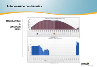 Autoconsumo con baterias




SOC(%) BATERIAS
              &
    GENERADOR
         DIESEL




                           ...