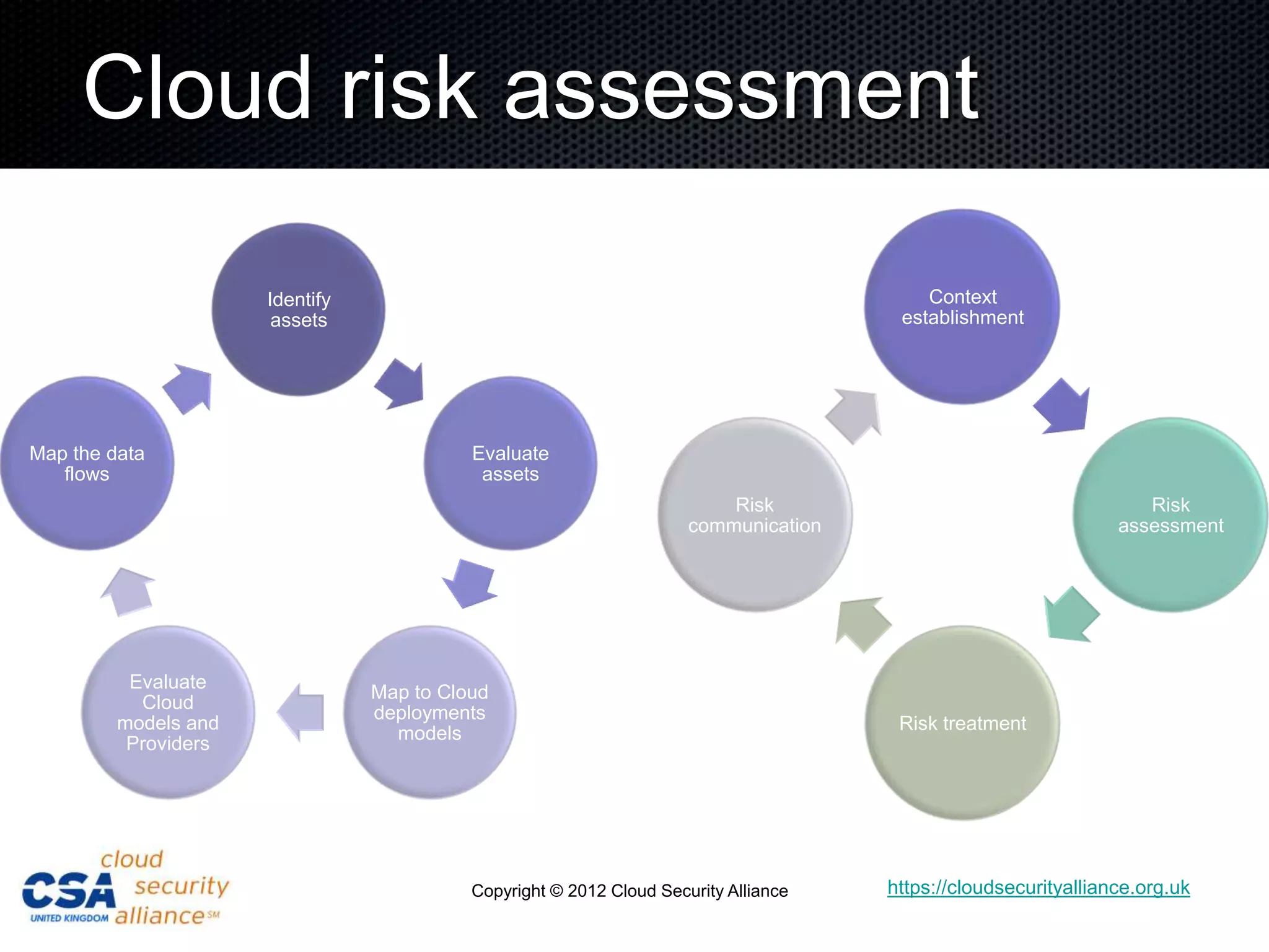 Cloud risk assessment

                      Identify                                                            Context
                       assets                                                          establishment




Map the data                               Evaluate
   flows                                    assets
                                                                          Risk                                      Risk
                                                                      communication                              assessment




          Evaluate
                                 Map to Cloud
           Cloud
                                 deployments
         models and                                                                    Risk treatment
                                   models
          Providers




                                           Copyright © 2012 Cloud Security Alliance   https://cloudsecurityalliance.org.uk
 