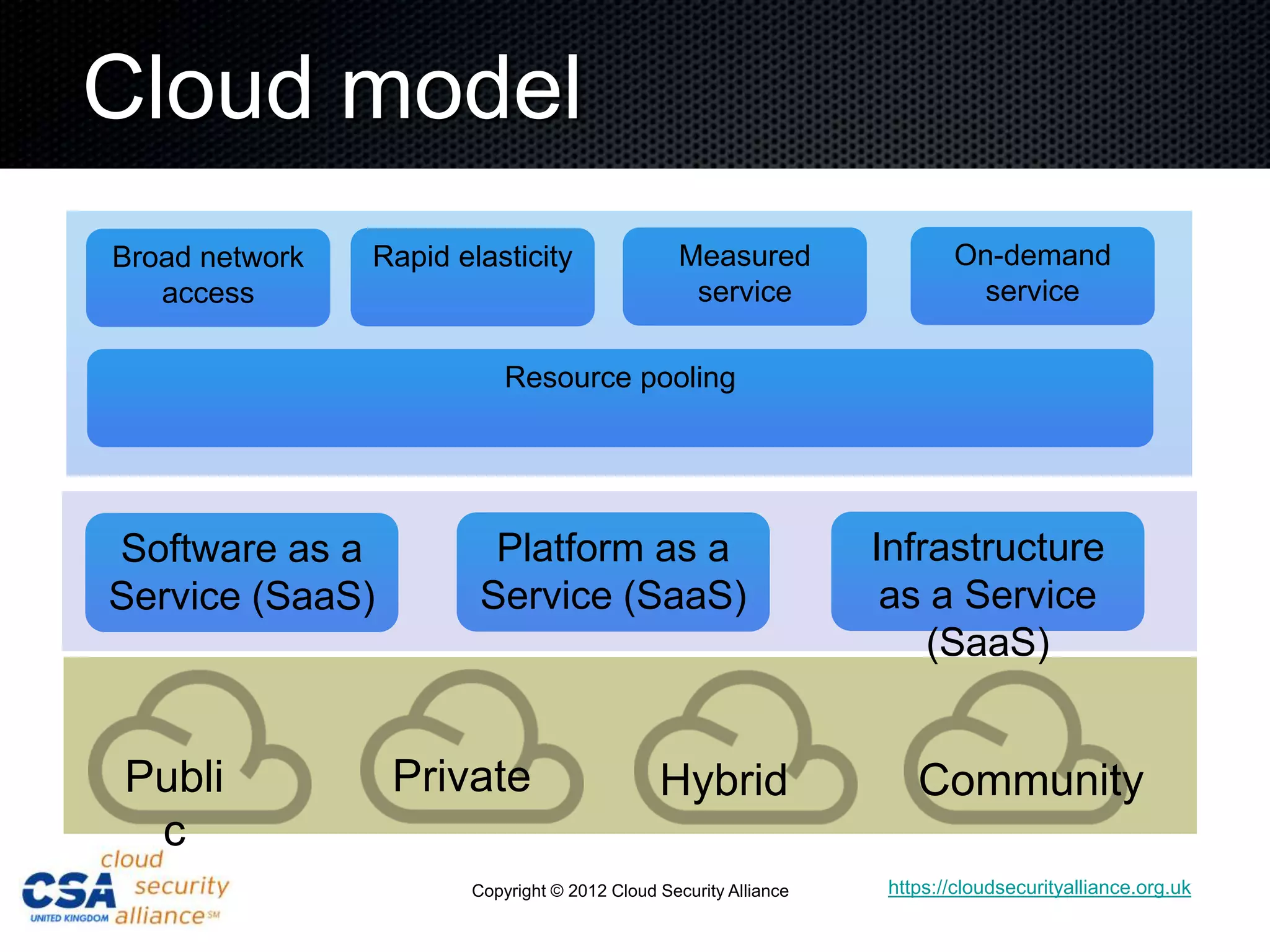 Cloud model
Broad network   Rapid elasticity                 Measured                 On-demand
   access                                         service                  service

                           Resource pooling




Software as a            Platform as a                            Infrastructure
Service (SaaS)          Service (SaaS)                             as a Service
                                                                      (SaaS)


Publi            Private                      Hybrid                  Community
 c
                       Copyright © 2012 Cloud Security Alliance    https://cloudsecurityalliance.org.uk
 