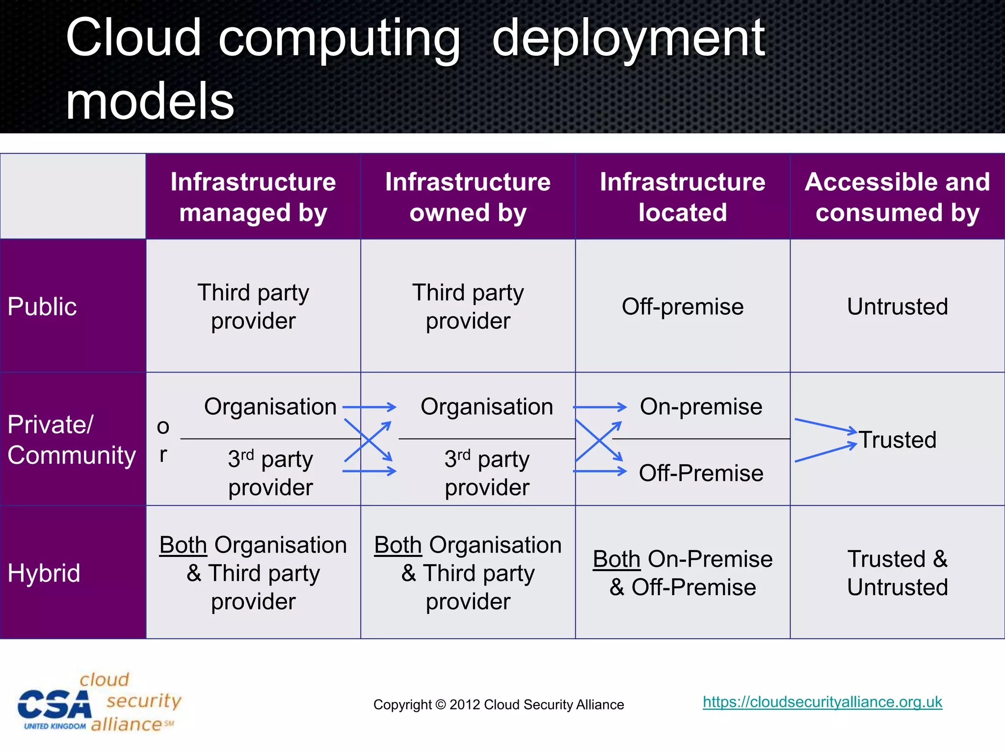 Cloud computing deployment
    models
              Infrastructure    Infrastructure                     Infrastructure             Accessible and
               managed by         owned by                             located                 consumed by


                Third party          Third party
Public                                                                Off-premise                   Untrusted
                 provider             provider


                Organisation          Organisation                        On-premise
Private/  o
                                                                                                      Trusted
Community r       3rd party               3rdparty
                                                                          Off-Premise
                   provider               provider

          Both Organisation    Both Organisation
                                                                 Both On-Premise                    Trusted &
Hybrid      & Third party        & Third party
                                                                  & Off-Premise                     Untrusted
              provider             provider



                               Copyright © 2012 Cloud Security Alliance        https://cloudsecurityalliance.org.uk
 