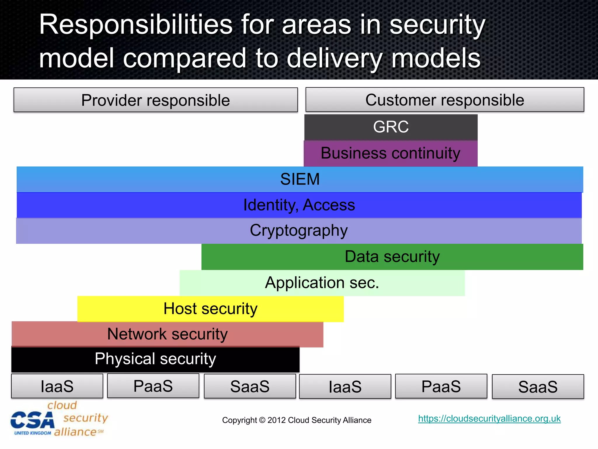 Responsibilities for areas in security
model compared to delivery models
       Provider responsible                                       Customer responsible
                                                                       GRC
                                                      Business continuity
                                           SIEM
                                 Identity, Access
                                   Cryptography
                                                            Data security
                                       Application sec.
                  Host security
          Network security
        Physical security
IaaS         PaaS             SaaS                      IaaS                 PaaS                     SaaS
                            Copyright © 2012 Cloud Security Alliance         https://cloudsecurityalliance.org.uk
 