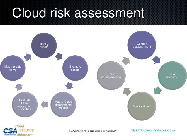 Cloud risk assessment Identify Context