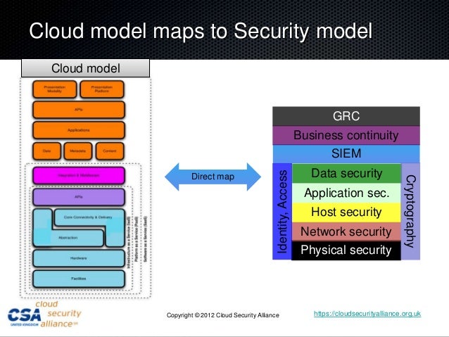 cloud security architecture Cloud model maps to Security cloud security architecture Cloud model maps to Security